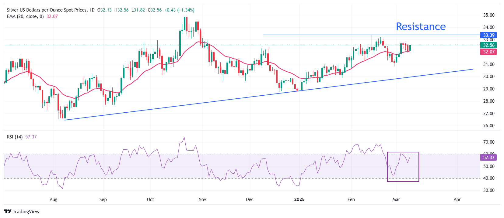 Прогноз по серебру: XAG/USD поднялась к отметке $32,50 на фоне падения индекса USD из-за экономических опасений в США